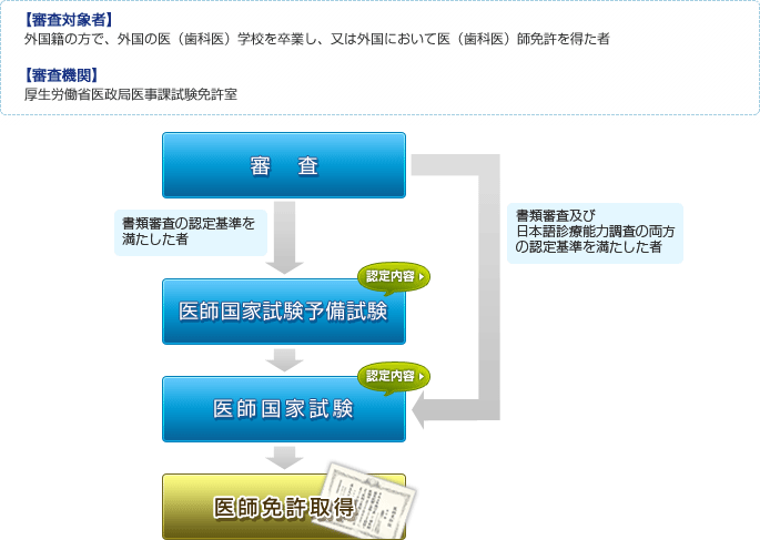 日本医師免許取得までの流れ